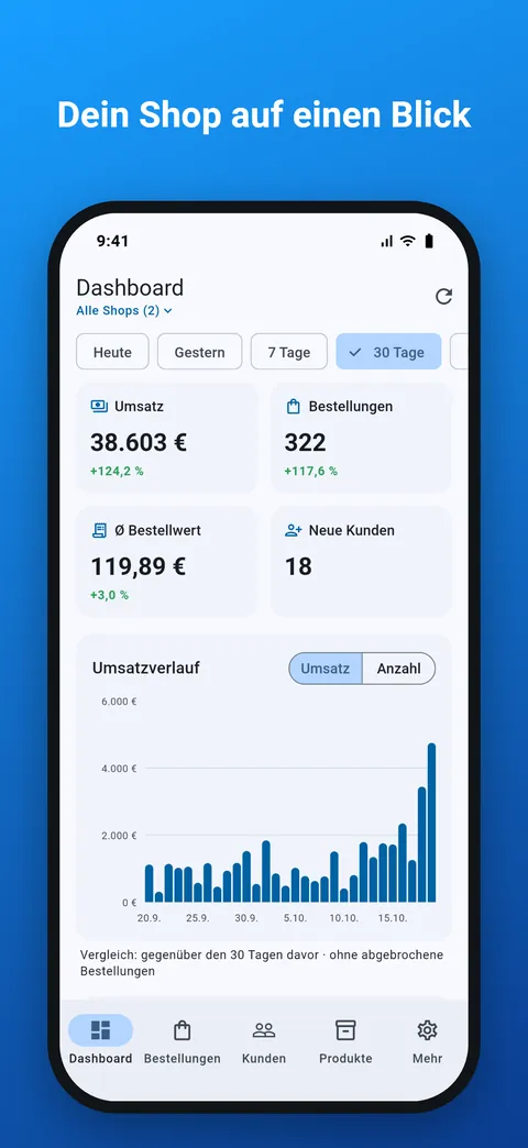 Dashboard mit Umsatz, Bestellungen, Bestellwert und Neukunden der letzten 30 Tage